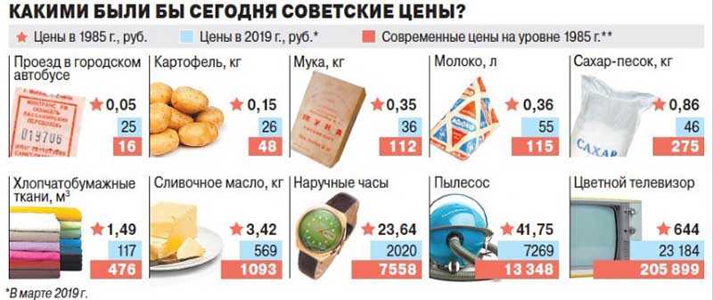 На рубль можно было купить 500 граммов вареной колбасы, типа докторской, или 250 граммов копченой. 300 граммов «Российского» сыра или бутылку достойного грузинского вина.